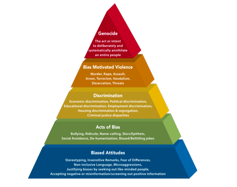 pyramid-of-hate